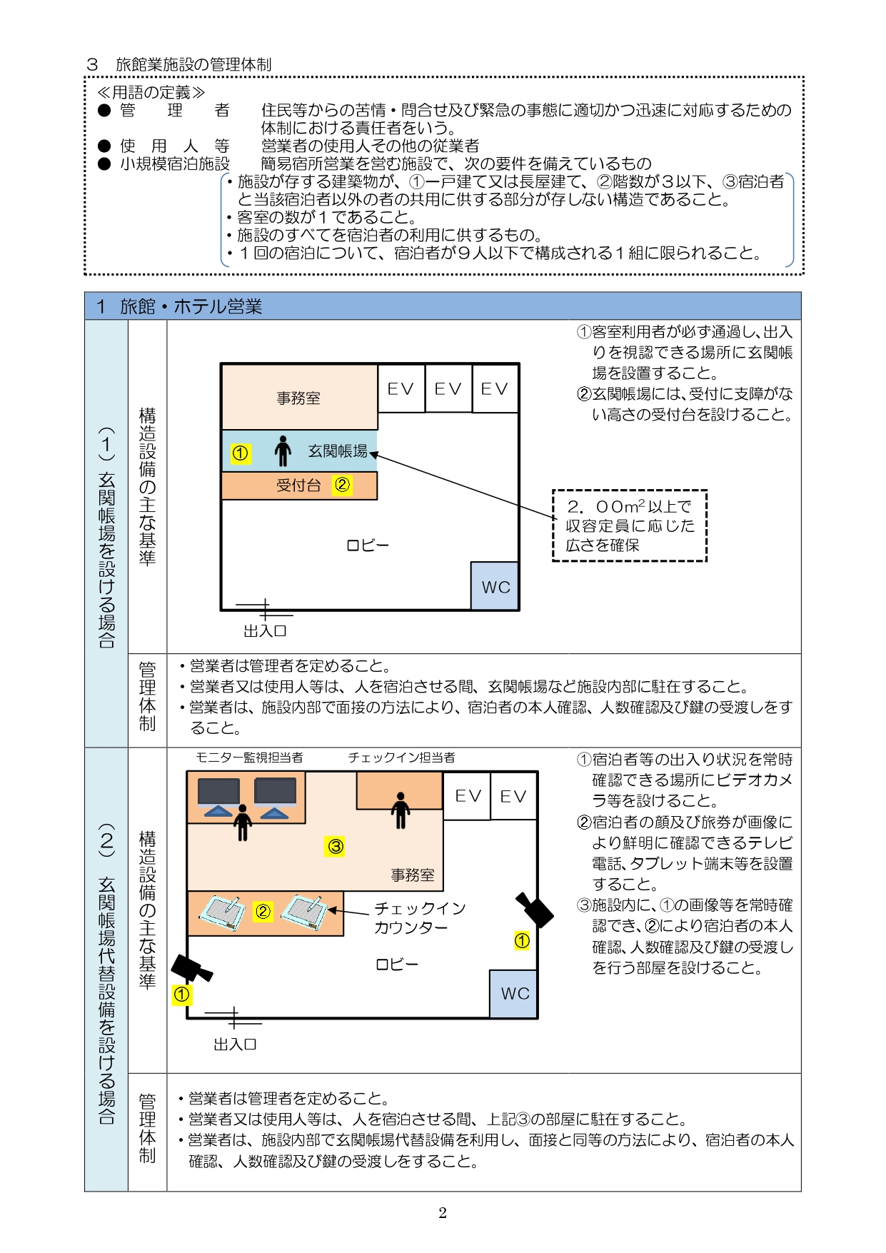 旅館業　簡易宿所　住宅宿泊事業　民泊　ゲストハウス　許可　バリアフリー協議　地域との調和手続き　医療衛生センター　保健所　OTA　Airbnb　エアビー　Booking.com　ブッキングドットコム